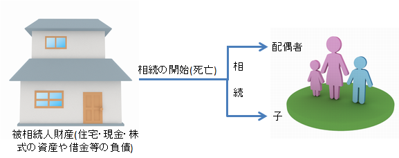 相続開始