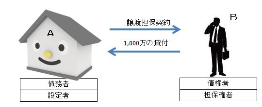 譲渡担保契約