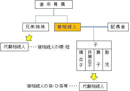 相続人の範囲