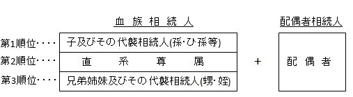相続順位